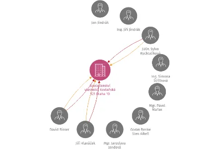 Vizualizace vztahů osob a společností - Společenství vlastníků Kodaňská 521 Praha 10