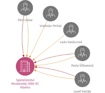 Vizualizace vztahů osob a společností - Společenství Moskevská 2986-87, Kladno