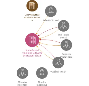 Společenství vlastníků jednotek Družstevní 3/1376, IČO: 26480905: vizualizace vztahů osob a společností