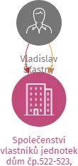 Společenství vlastníků jednotek dům čp.522-523, ul.Husova, Dobrovice, IČO: 26485460: vizualizace vztahů osob a společností