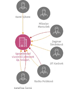 Vizualizace vztahů osob a společností - Společenství vlastníků jednotek čp. 640,641, Rožmitál pod Třemšínem