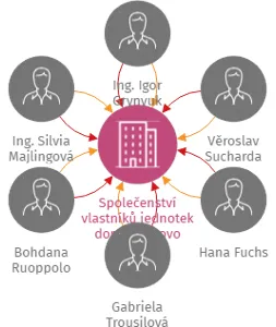 Společenství vlastníků jednotek domu Lyčkovo náměstí 508/7, Praha 8, IČO: 26497191: vizualizace vztahů osob a společností