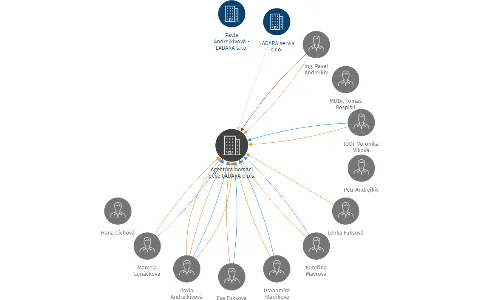 Agentura domácí péče LADARA o.p.s., IČO: 26406608: vizualizace vztahů osob a společností