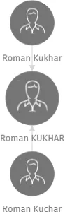 Roman KUKHAR, IČO: 26449854: vizualizace vztahů osob a společností