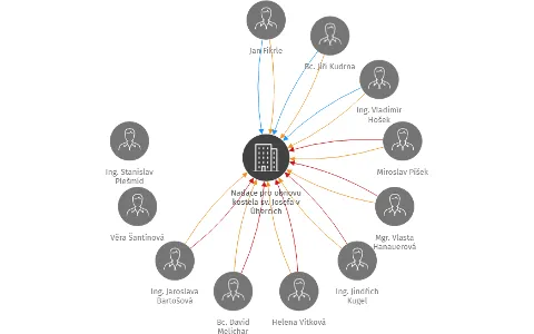 Nadace pro obnovu kostela sv. Josefa v Úhercích, IČO: 26407914: vizualizace vztahů osob a společností