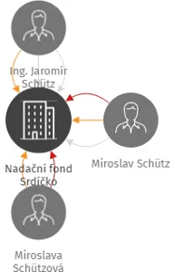 Nadační fond Srdíčko, IČO: 26407299: vizualizace vztahů osob a společností