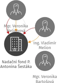 Nadační fond P. Antonína Šestáka, IČO: 26410168: vizualizace vztahů osob a společností