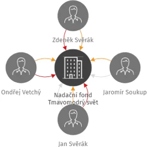 Nadační fond Tmavomodrý svět, IČO: 26449668: vizualizace vztahů osob a společností