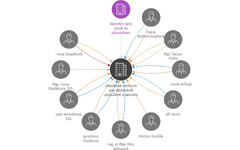 Jihočeské centrum pro zdravotně postižené a seniory o.p.s., IČO: 26594463: vizualizace vztahů osob a společností