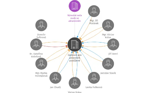 Centrum pro zdravotně postižené Ústeckého kraje, o.p.s., IČO: 26593661: vizualizace vztahů osob a společností