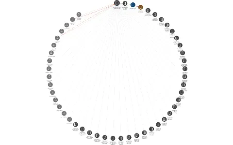 Zemědělský svaz České republiky, IČO: 26550521: vizualizace vztahů osob a společností
