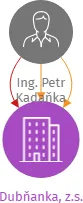 Dubňanka, z.s., IČO: 26549697: vizualizace vztahů osob a společností
