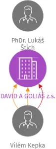 DAVID A GOLIÁŠ z.s., IČO: 26542242: vizualizace vztahů osob a společností
