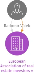 European Association of real estate investors v likvidaci, IČO: 26535254: vizualizace vztahů osob a společností