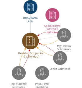 Vizualizace vztahů osob a společností - Družstvo Strojnická 10 v likvidaci