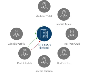 TGTT s.r.o. v likvidaci, IČO: 26513056: vizualizace vztahů osob a společností