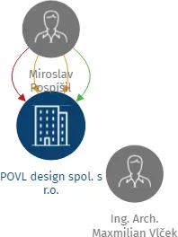 POVL design spol. s r.o., IČO: 26510341: vizualizace vztahů osob a společností