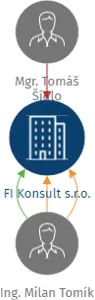 FI Konsult s.r.o., IČO: 26509512: vizualizace vztahů osob a společností