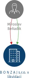 B O N Z A J s.r.o. v likvidaci, IČO: 26509474: vizualizace vztahů osob a společností
