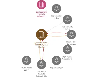 Bytové družstvo U Smaltovny 17, v likvidaci, IČO: 26504979: vizualizace vztahů osob a společností