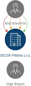 DECOR PRAHA s.r.o., IČO: 26501686: vizualizace vztahů osob a společností