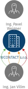 WCONTACT s.r.o., IČO: 26505100: vizualizace vztahů osob a společností
