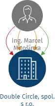 Double Circle, spol. s r.o., IČO: 26505622: vizualizace vztahů osob a společností