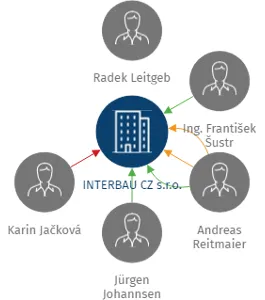 INTERBAU CZ s.r.o., IČO: 26506238: vizualizace vztahů osob a společností