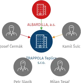TRAPPOLA Teplice s.r.o., IČO: 26509393: vizualizace vztahů osob a společností
