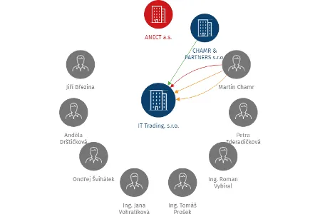 IT Trading, s.r.o., IČO: 26509628: vizualizace vztahů osob a společností