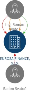 Vizualizace vztahů osob a společností - EUROSA FINANCE, s.r.o.
