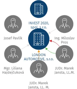 LONDON AUTOMOTIVE, s.r.o., IČO: 26512751: vizualizace vztahů osob a společností