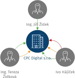 CPC Digital s.r.o., IČO: 26514583: vizualizace vztahů osob a společností