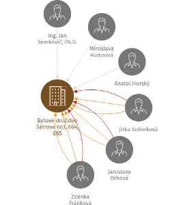 Vizualizace vztahů osob a společností - Bytové družstvo Šatrova 663, 664, 665