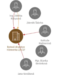 Bytové družstvo Hennerka 221/27, IČO: 26514125: vizualizace vztahů osob a společností