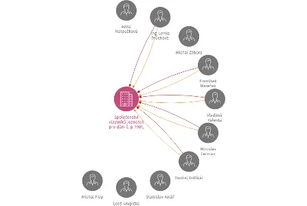 Vizualizace vztahů osob a společností - Společenství vlastníků jednotek pro dům č. p. 1981, 1982, Nymburk