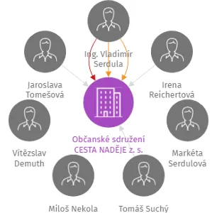 Občanské sdružení CESTA NADĚJE z. s., IČO: 26542293: vizualizace vztahů osob a společností
