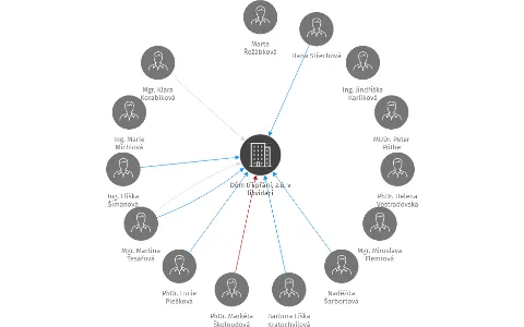 Dům tří přání, z.ú. v likvidaci, IČO: 26544431: vizualizace vztahů osob a společností