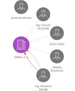 InBáze, z. s., IČO: 26548216: vizualizace vztahů osob a společností