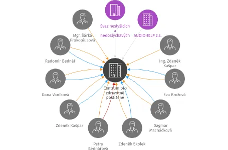 Centrum pro zdravotně postižené Plzeňského kraje o.p.s., IČO: 26594382: vizualizace vztahů osob a společností