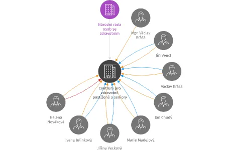 Centrum pro zdravotně postižené a seniory Středočeského kraje, o.p.s., IČO: 26594544: vizualizace vztahů osob a společností