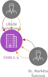 Coda z. s., IČO: 26563860: vizualizace vztahů osob a společností