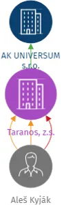 Taranos, z.s., IČO: 26561671: vizualizace vztahů osob a společností