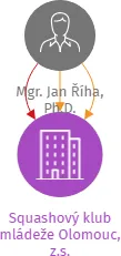 Squashový klub mládeže Olomouc, z.s., IČO: 26528878: vizualizace vztahů osob a společností