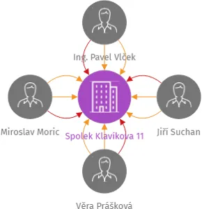 Spolek Klavíkova 11, IČO: 26530490: vizualizace vztahů osob a společností