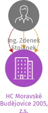 HC Moravské Budějovice 2005, z.s., IČO: 26589800: vizualizace vztahů osob a společností