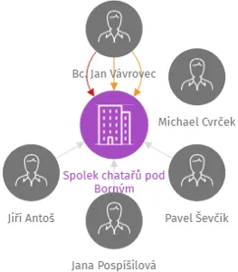 Spolek chatařů pod Borným, IČO: 26527383: vizualizace vztahů osob a společností