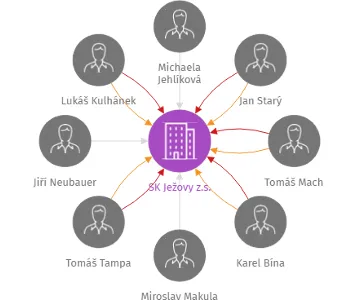 SK Ježovy z.s., IČO: 26533260: vizualizace vztahů osob a společností