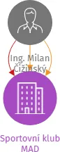 Sportovní klub MAD, IČO: 26526611: vizualizace vztahů osob a společností