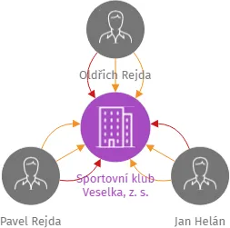 Sportovní klub Veselka, z. s., IČO: 26588676: vizualizace vztahů osob a společností